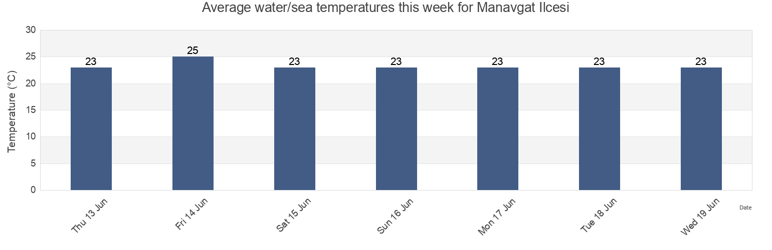 Water temperature in Manavgat Ilcesi, Antalya, Turkey today and this week