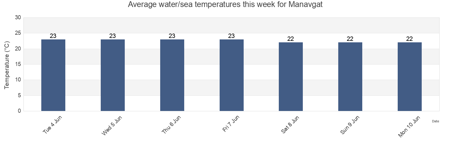 Water temperature in Manavgat, Manavgat Ilcesi, Antalya, Turkey today and this week