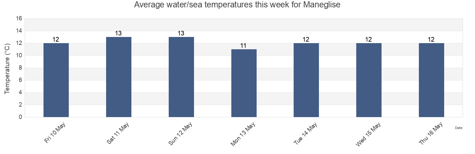 Water temperature in Maneglise, Seine-Maritime, Normandy, France today and this week