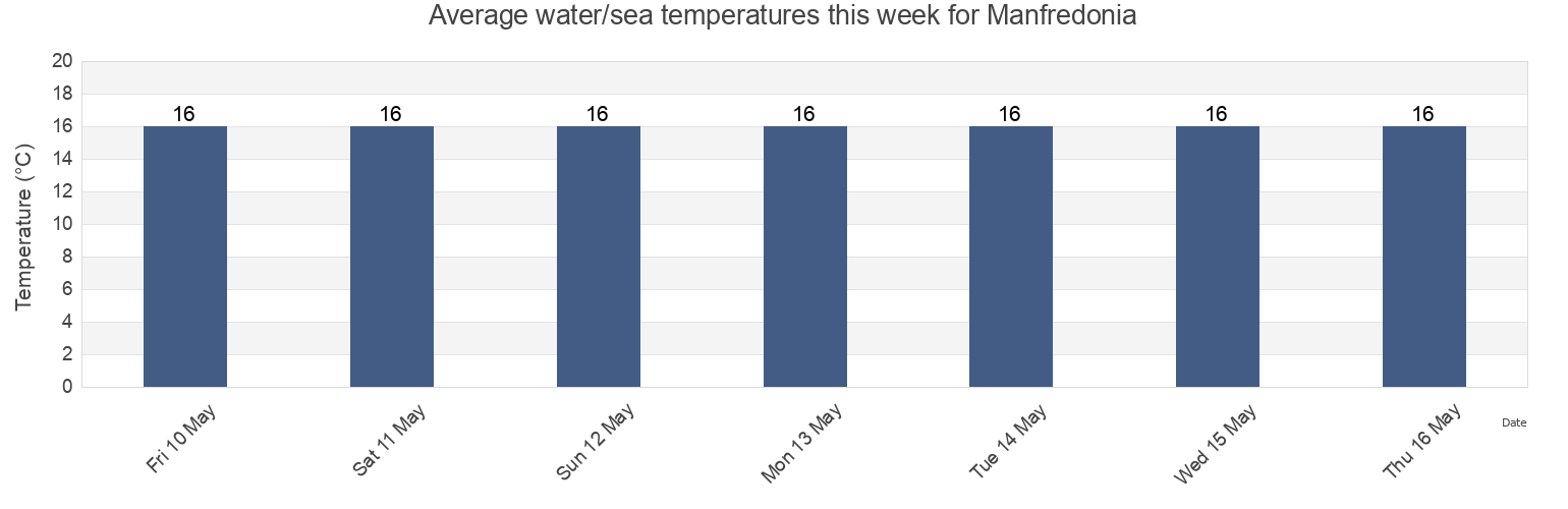 Water temperature in Manfredonia, Provincia di Foggia, Apulia, Italy today and this week