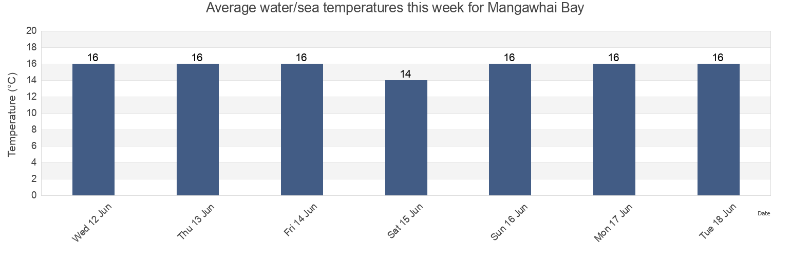 Water temperature in Mangawhai Bay, Auckland, New Zealand today and this week