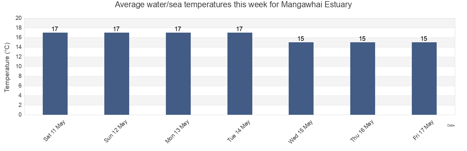 Water temperature in Mangawhai Estuary, Auckland, New Zealand today and this week