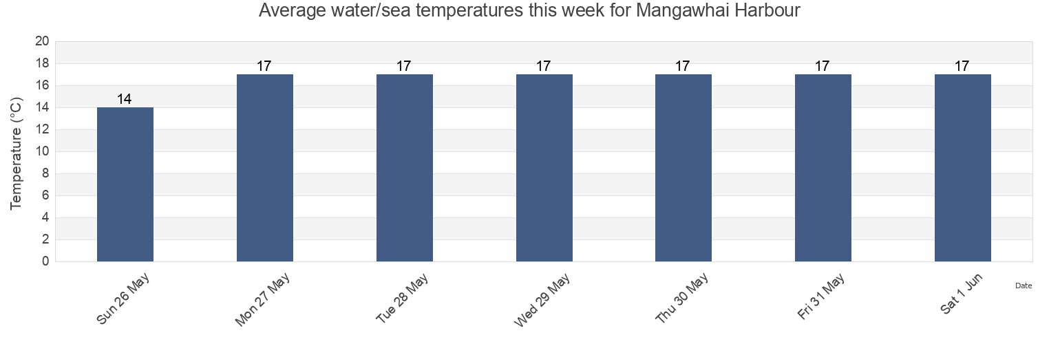 Water temperature in Mangawhai Harbour, Auckland, New Zealand today and this week
