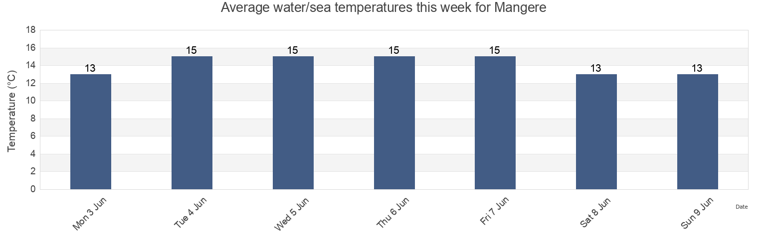 Water temperature in Mangere, Auckland, Auckland, New Zealand today and this week