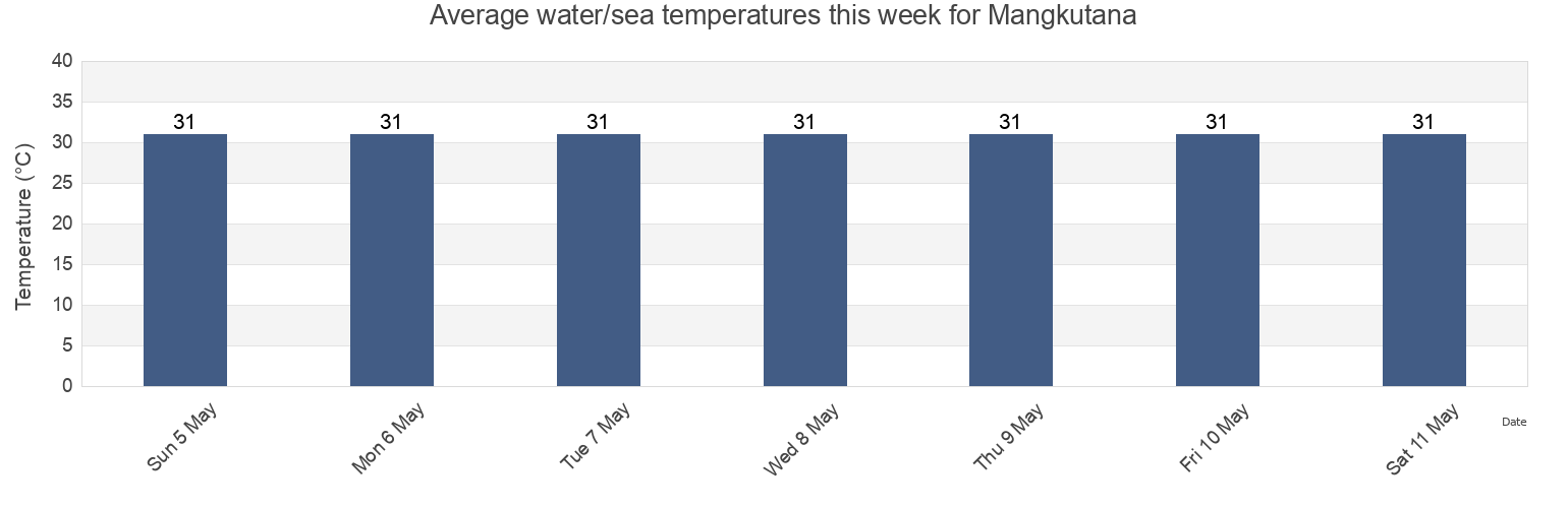 Water temperature in Mangkutana, South Sulawesi, Indonesia today and this week