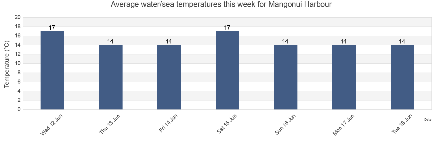 Water temperature in Mangonui Harbour, Auckland, New Zealand today and this week