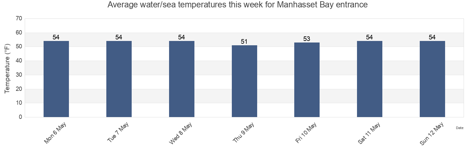 Water temperature in Manhasset Bay entrance, Bronx County, New York, United States today and this week