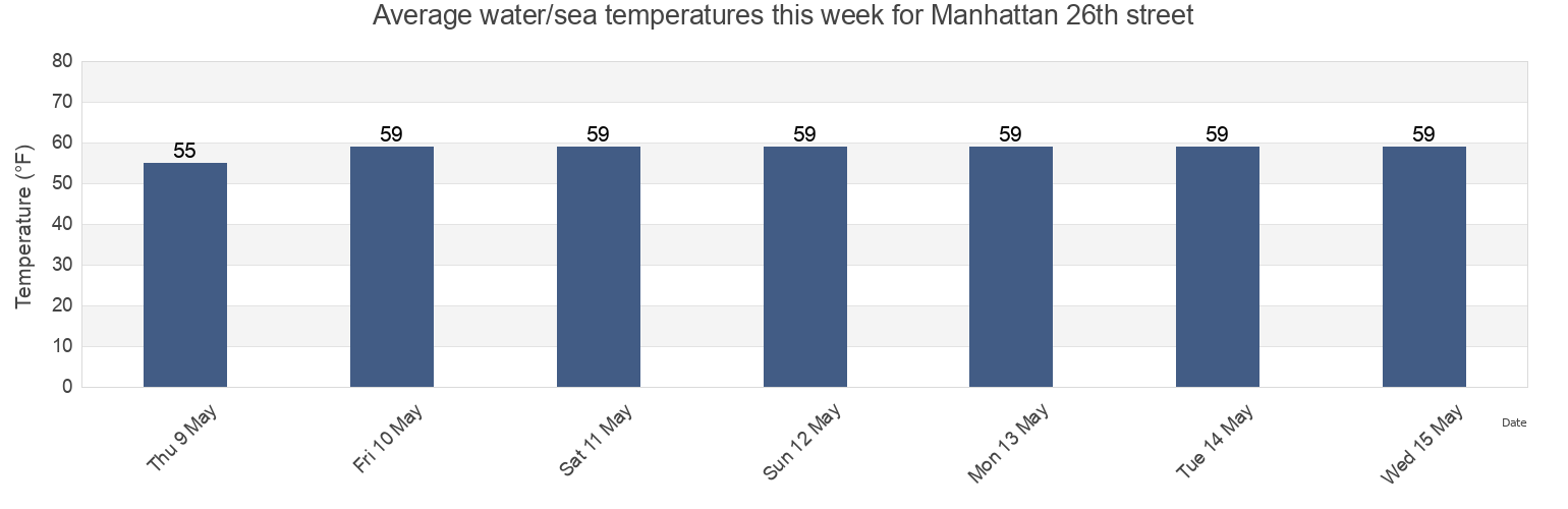 Water temperature in Manhattan 26th street, New York County, New York, United States today and this week