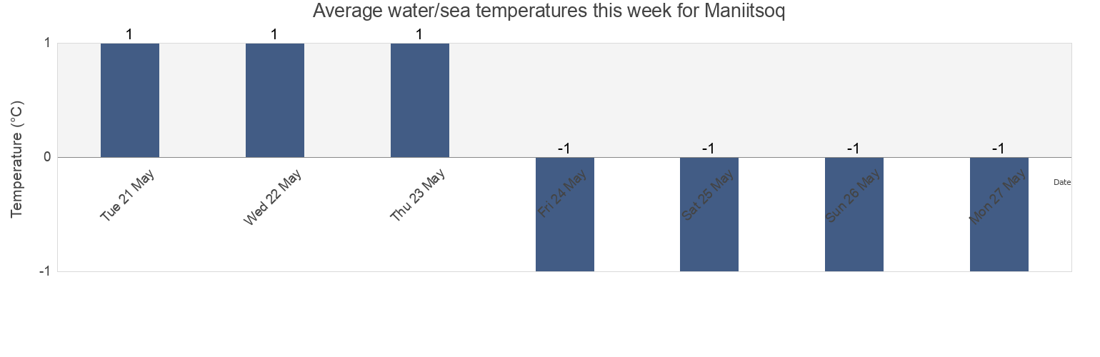Water temperature in Maniitsoq, Qeqqata, Greenland today and this week