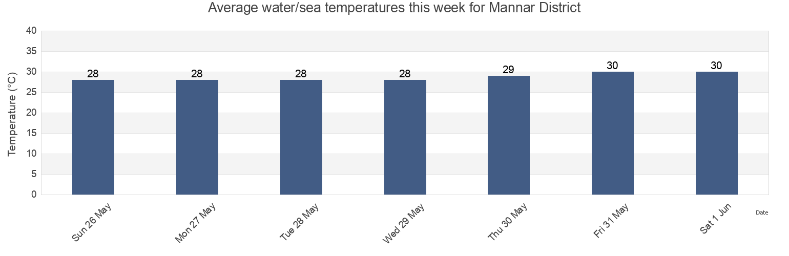 Water temperature in Mannar District, Northern Province, Sri Lanka today and this week