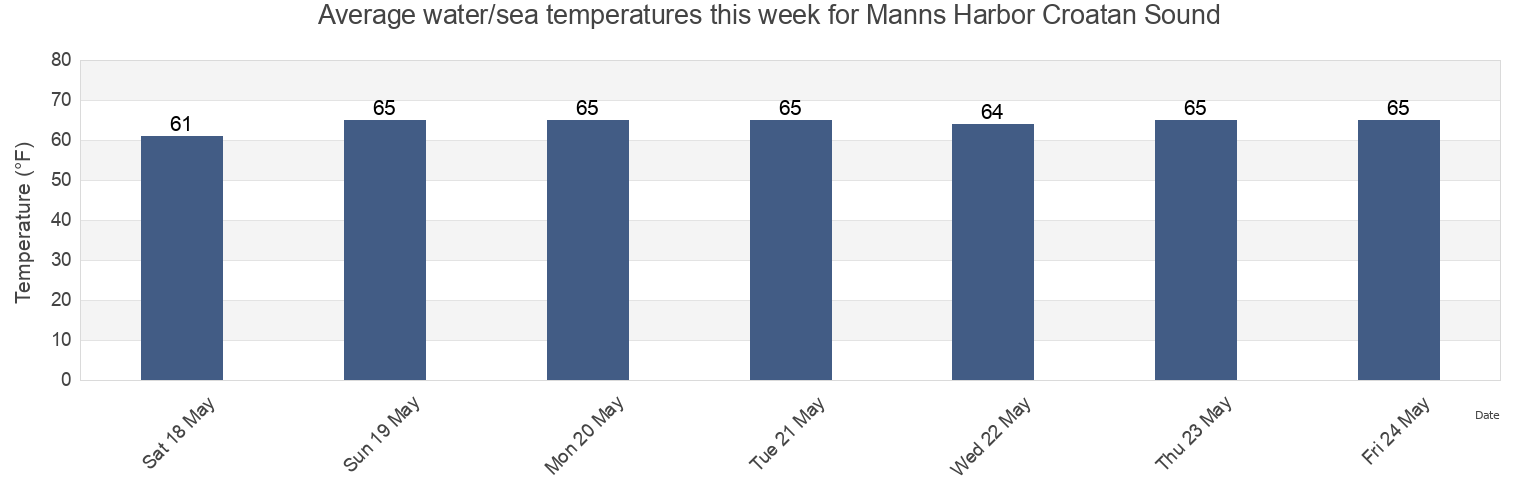 Water temperature in Manns Harbor Croatan Sound, Dare County, North Carolina, United States today and this week