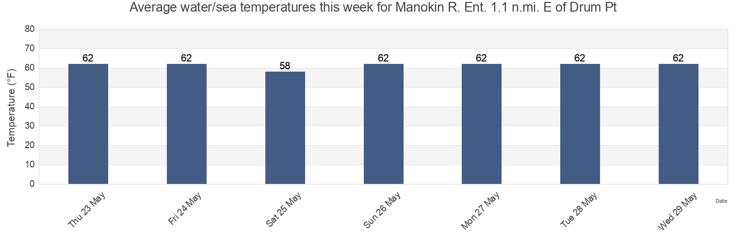 Water temperature in Manokin R. Ent. 1.1 n.mi. E of Drum Pt, Somerset County, Maryland, United States today and this week