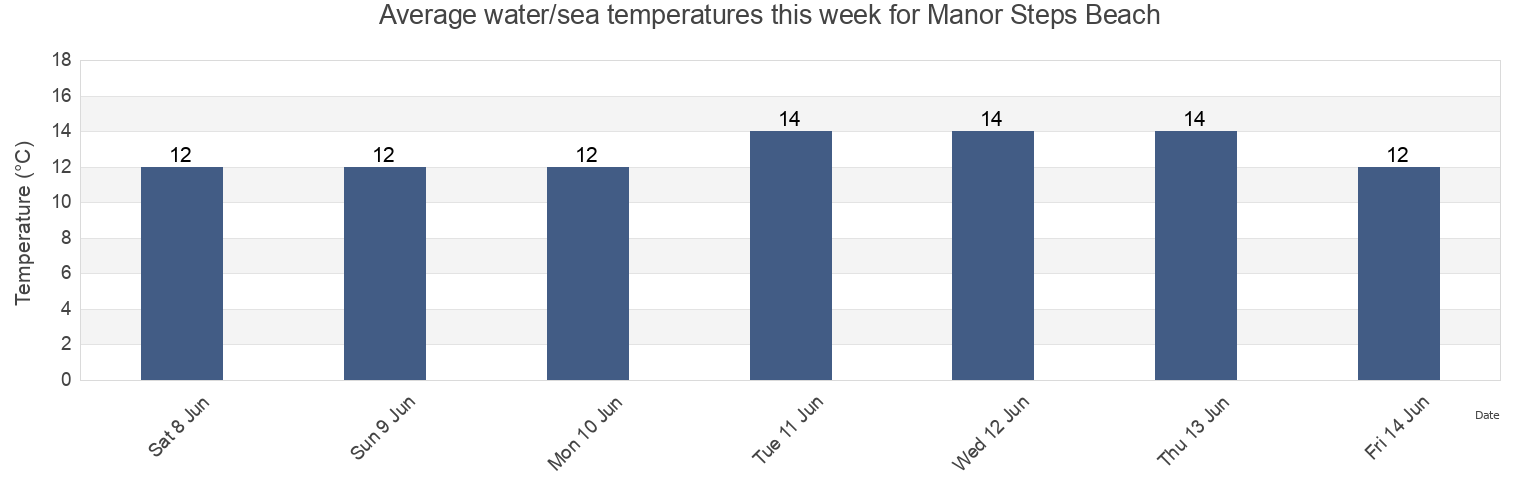 Water temperature in Manor Steps Beach, Bournemouth, Christchurch and Poole Council, England, United Kingdom today and this week