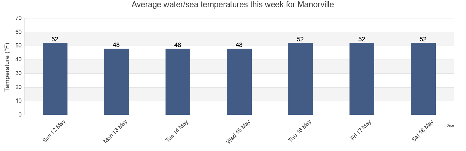 Water temperature in Manorville, Suffolk County, New York, United States today and this week