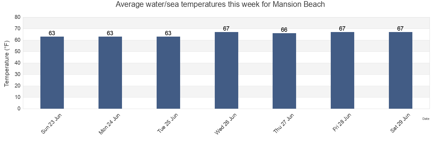 Water temperature in Mansion Beach, Washington County, Rhode Island, United States today and this week