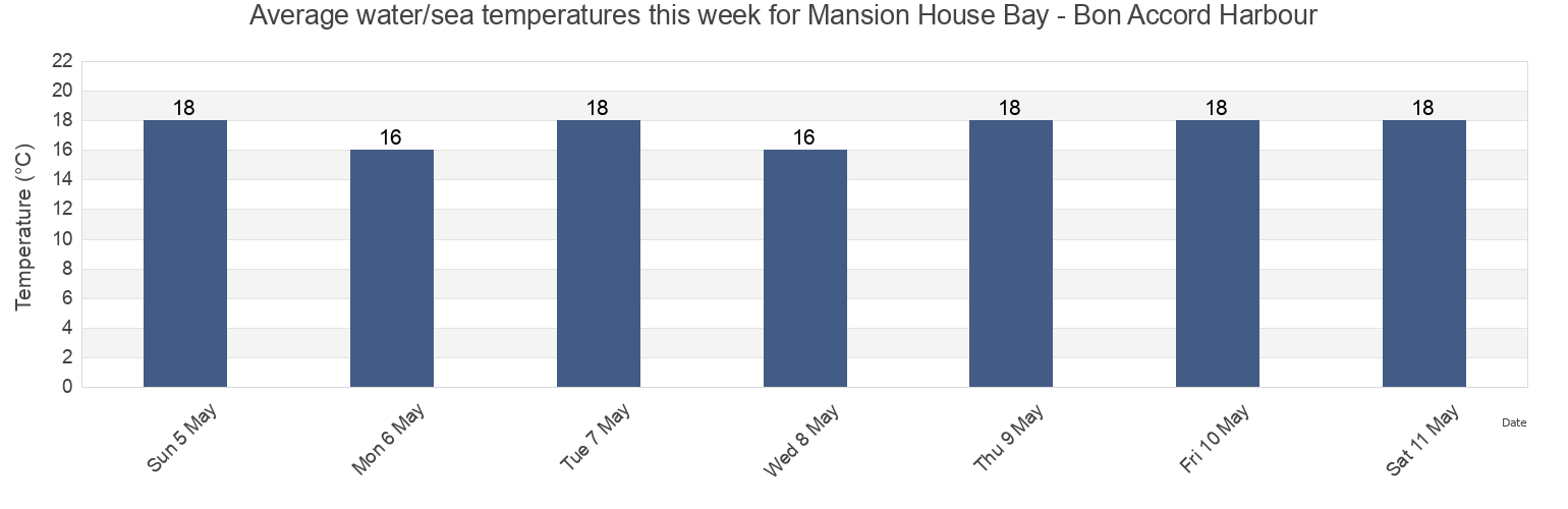 Water temperature in Mansion House Bay - Bon Accord Harbour, Auckland, Auckland, New Zealand today and this week