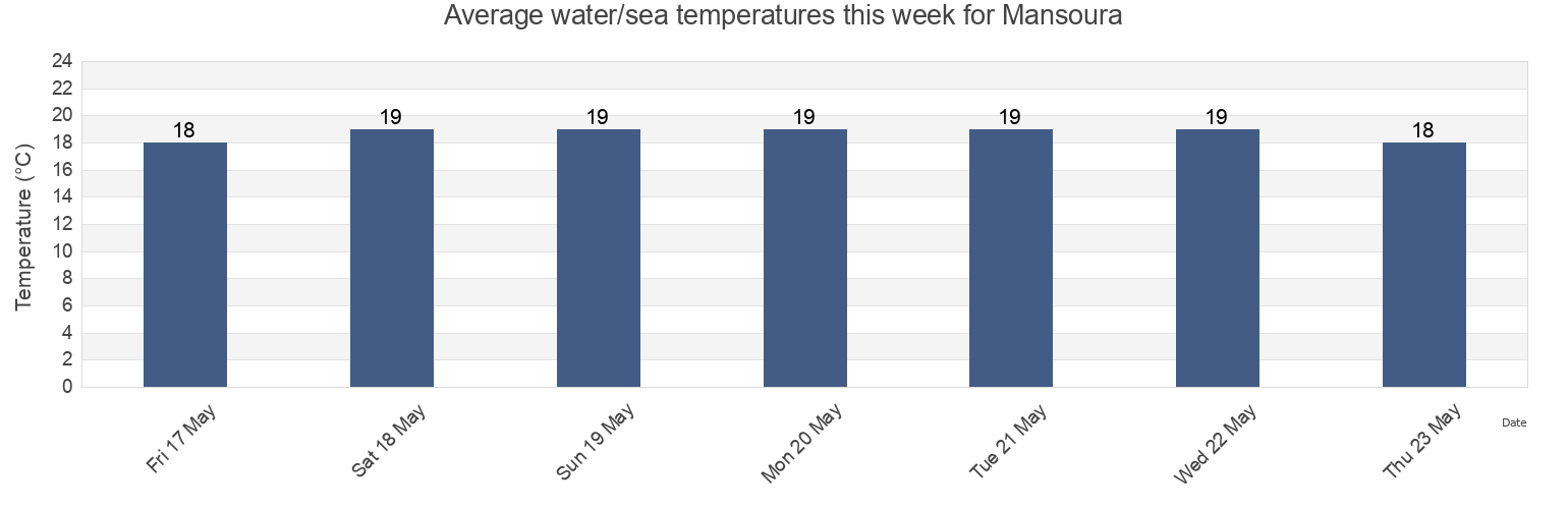 Water temperature in Mansoura, Nicosia, Cyprus today and this week