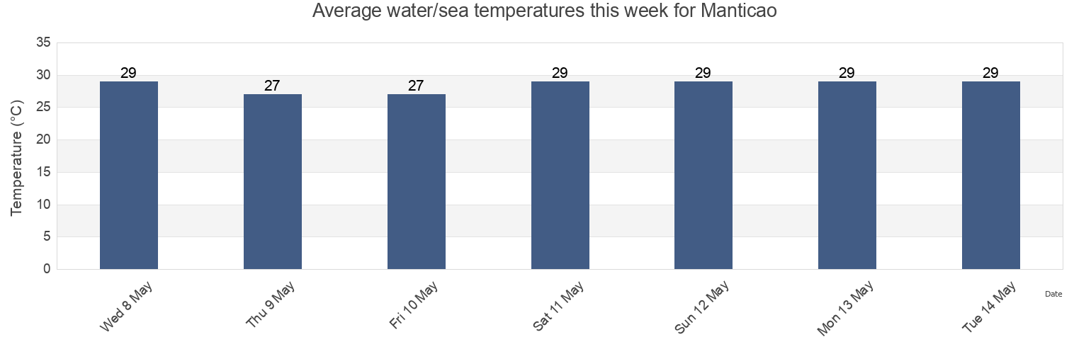 Water temperature in Manticao, Province of Misamis Oriental, Northern Mindanao, Philippines today and this week