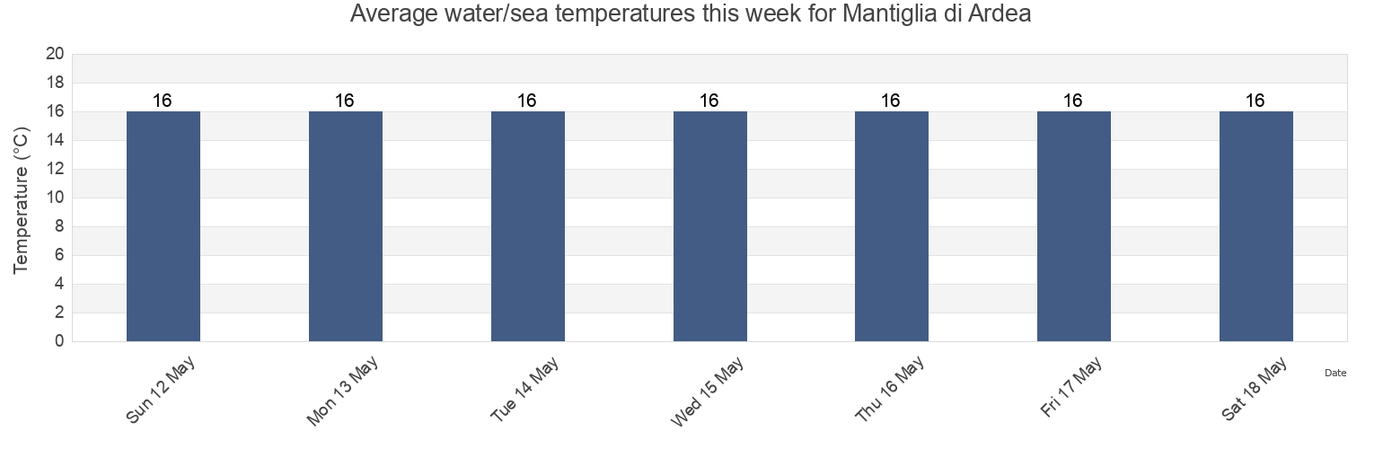 Water temperature in Mantiglia di Ardea, Citta metropolitana di Roma Capitale, Latium, Italy today and this week