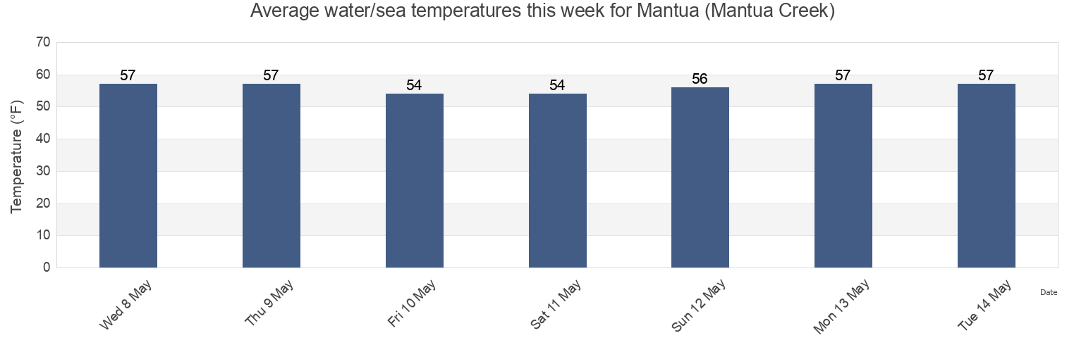 Water temperature in Mantua (Mantua Creek), Gloucester County, New Jersey, United States today and this week