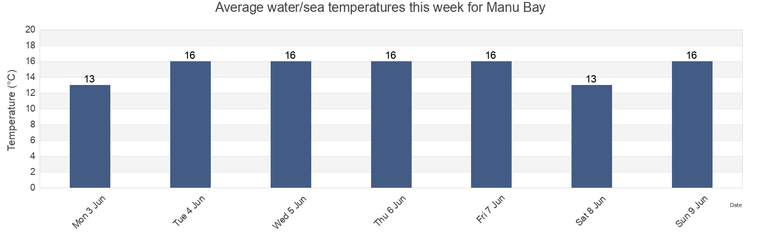 Water temperature in Manu Bay, Auckland, New Zealand today and this week