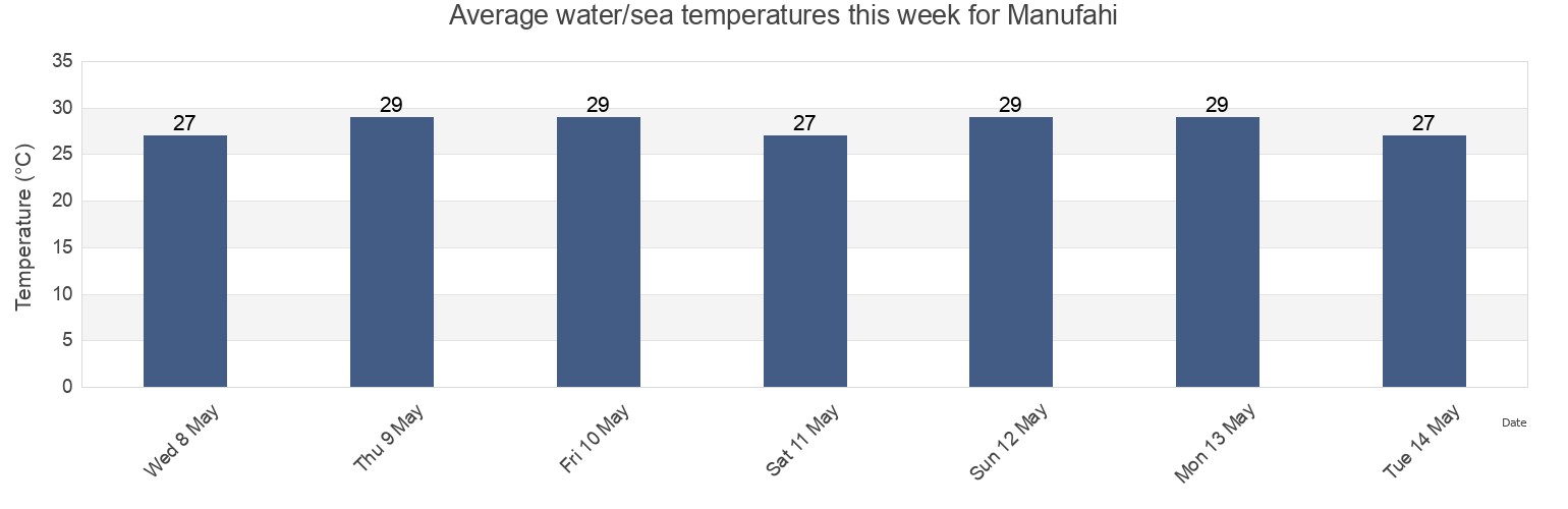 Water temperature in Manufahi, Timor Leste today and this week