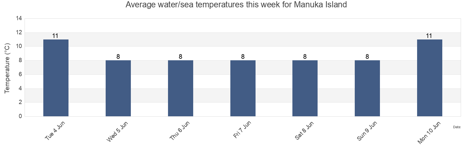 Water temperature in Manuka Island, Otago, New Zealand today and this week