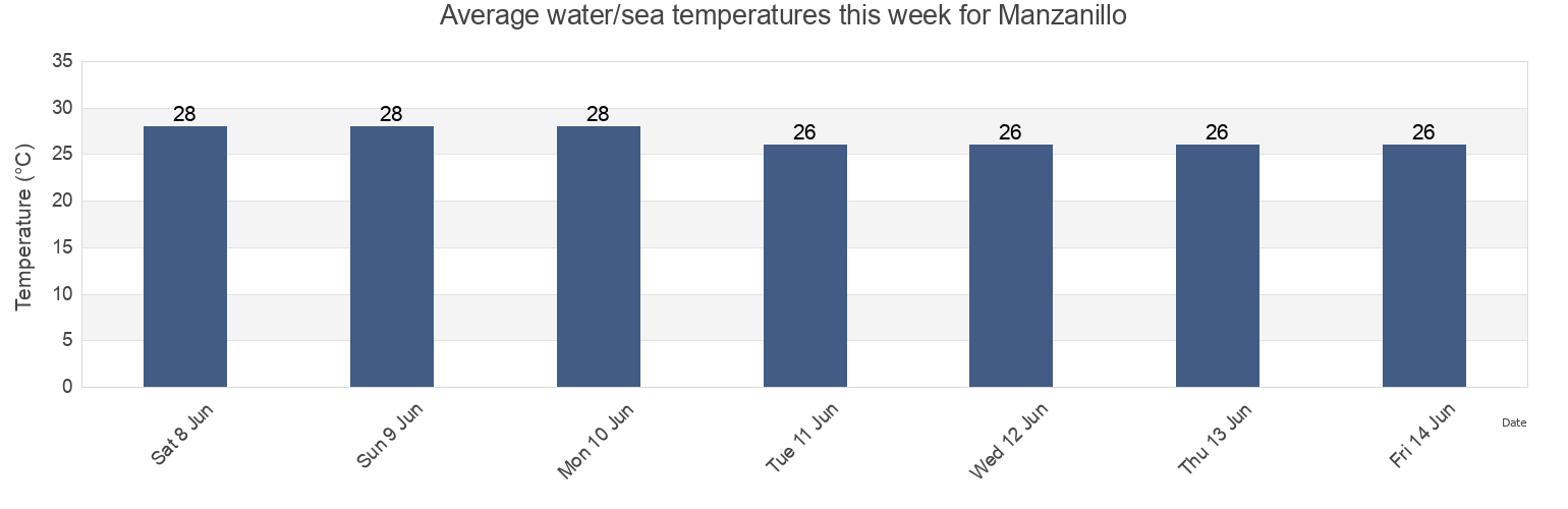 Water temperature in Manzanillo, Colima, Mexico today and this week