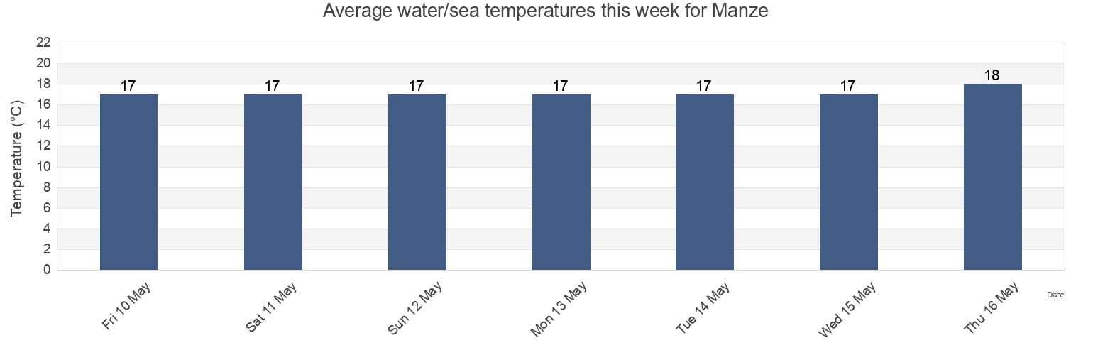 Water temperature in Manze, Durres District, Durres, Albania today and this week