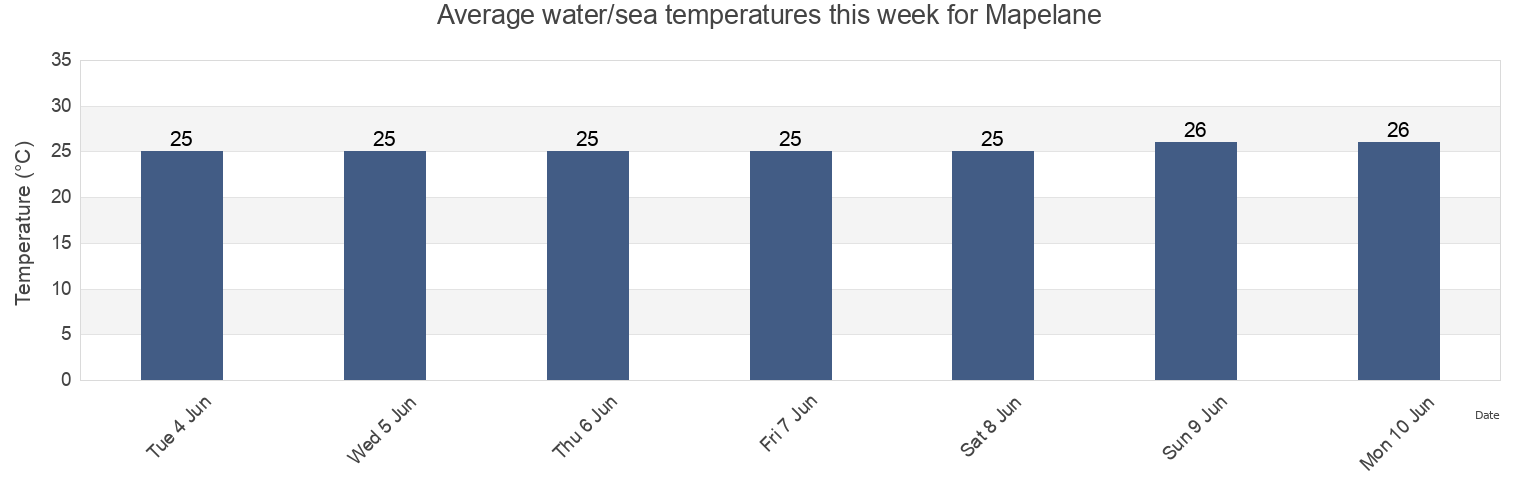Water temperature in Mapelane, uThungulu District Municipality, KwaZulu-Natal, South Africa today and this week