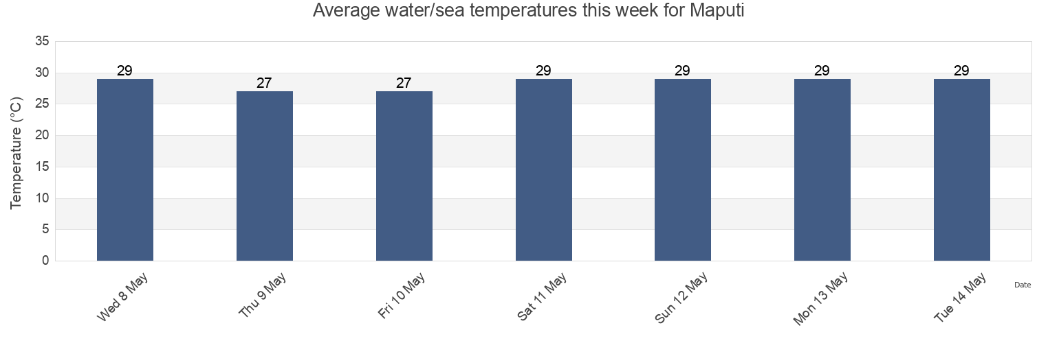 Water temperature in Maputi, Province of Misamis Oriental, Northern Mindanao, Philippines today and this week