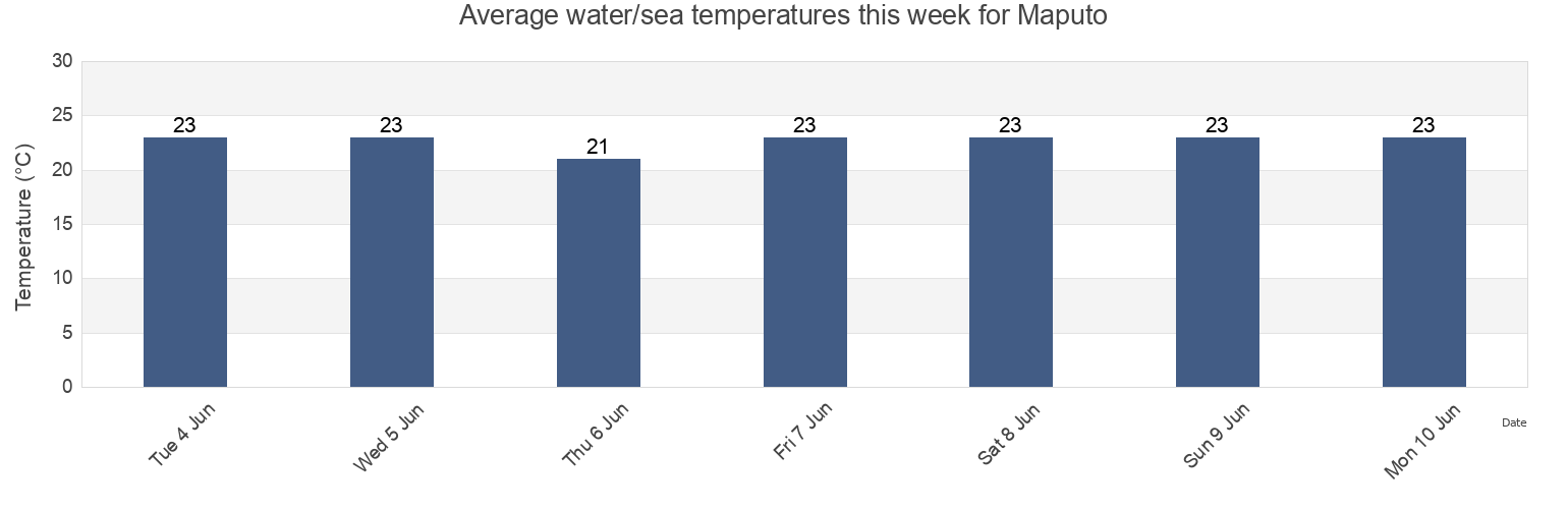 Water temperature in Maputo, Maputo, Mozambique today and this week