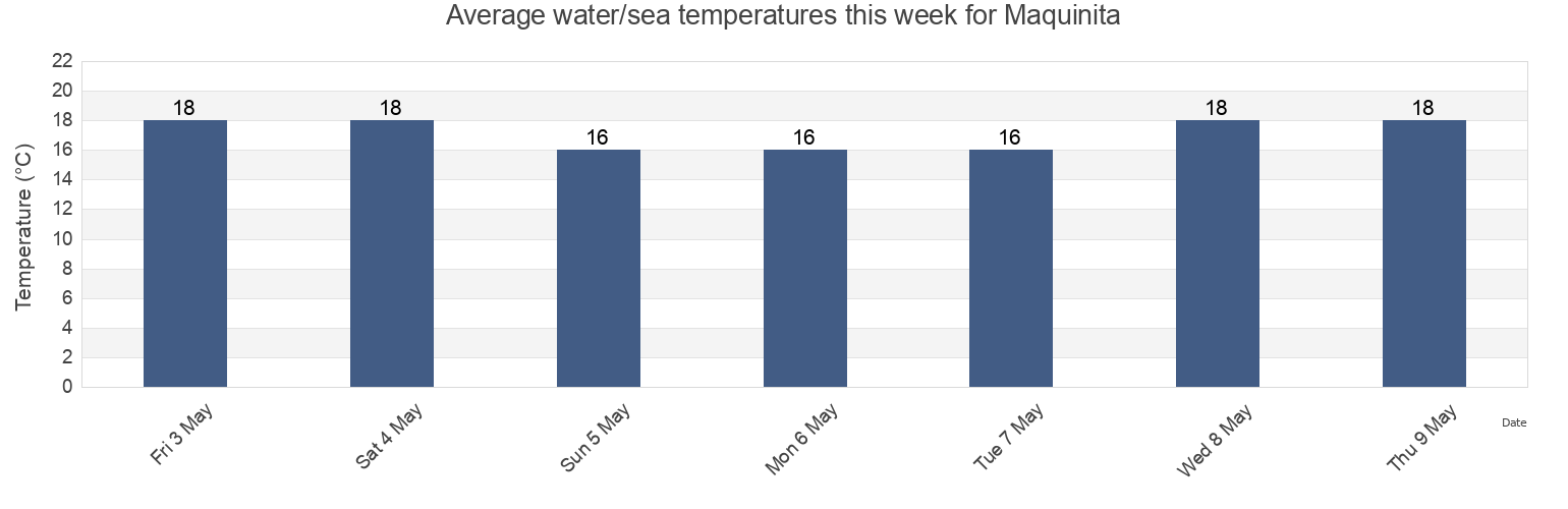 Water temperature in Maquinita, Partido de Avellaneda, Buenos Aires, Argentina today and this week
