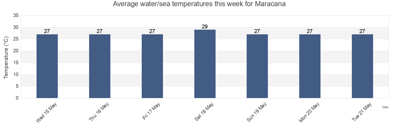 Water temperature in Maracana, Para, Brazil today and this week