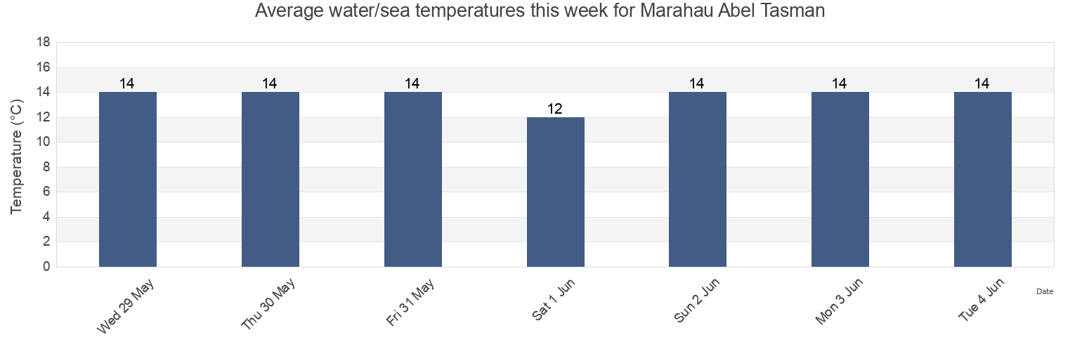 Water temperature in Marahau Abel Tasman, Tasman District, Tasman, New Zealand today and this week