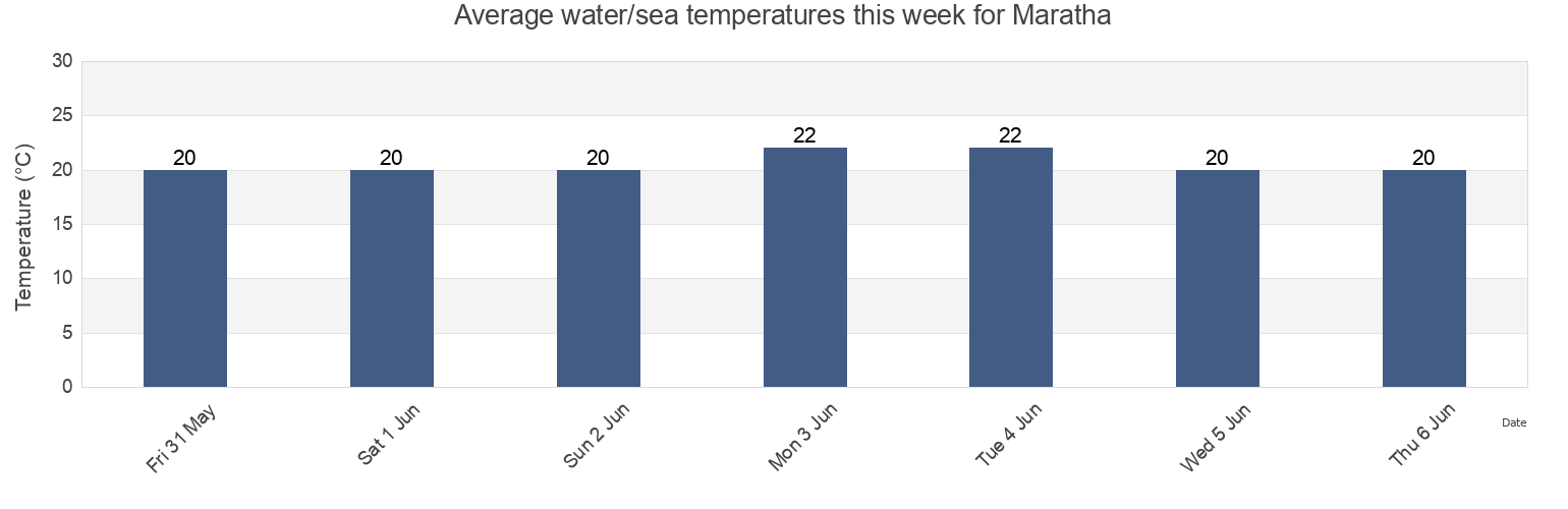 Water temperature in Maratha, Ammochostos, Cyprus today and this week