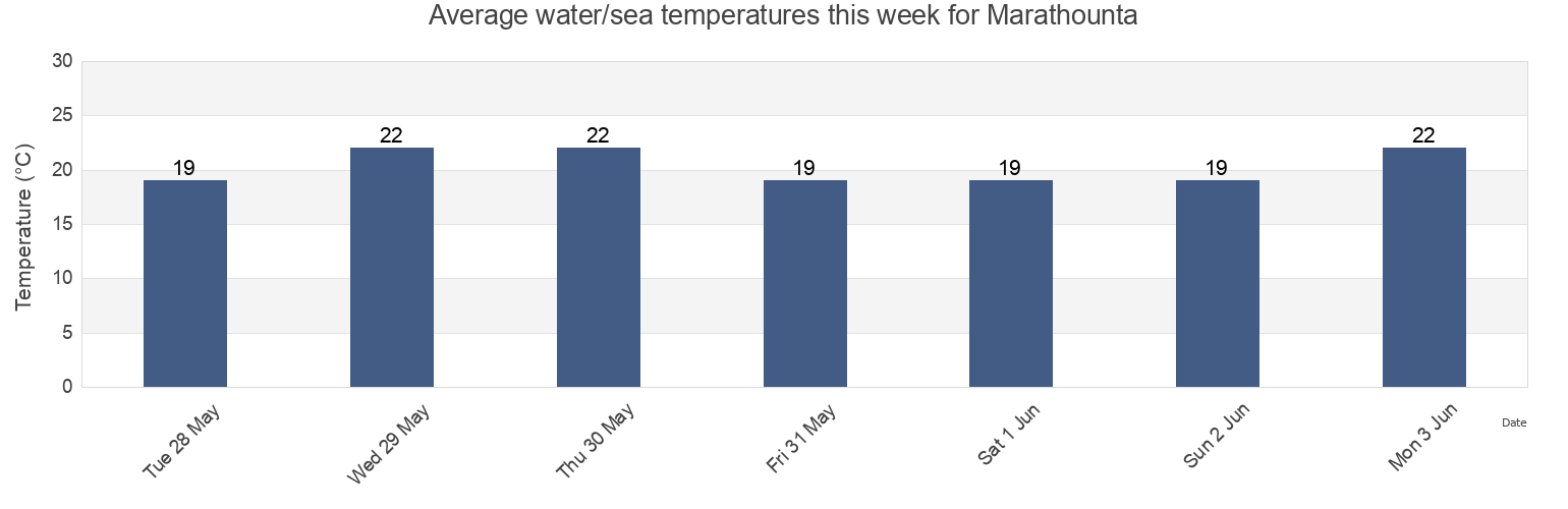 Water temperature in Marathounta, Pafos, Cyprus today and this week