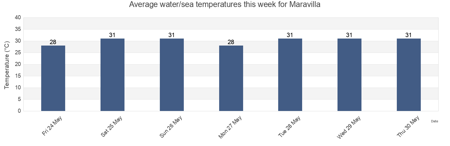 Water temperature in Maravilla, Province of Cebu, Central Visayas, Philippines today and this week