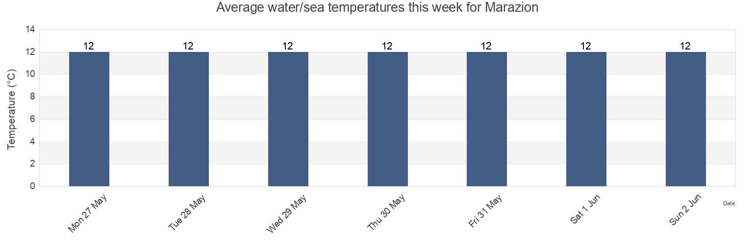 Water temperature in Marazion, Cornwall, England, United Kingdom today and this week