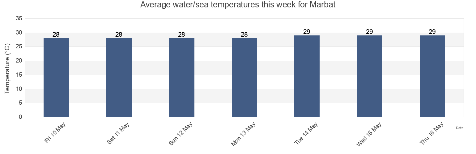 Water temperature in Marbat, Hawf, Al Mahrah, Yemen today and this week