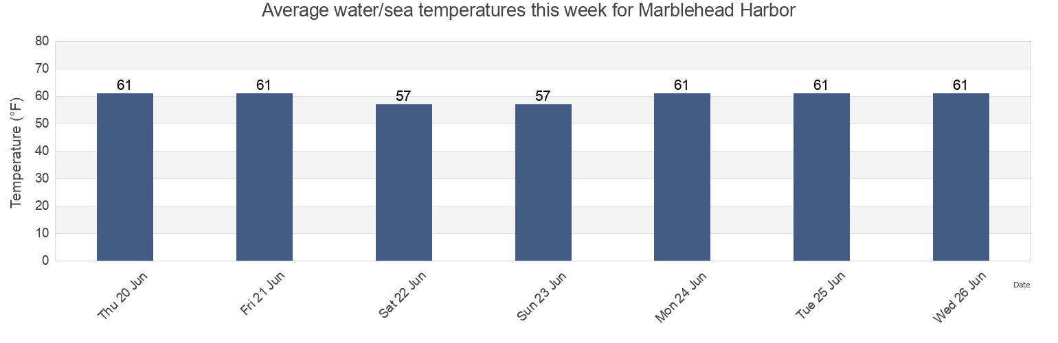 Water temperature in Marblehead Harbor, Essex County, Massachusetts, United States today and this week