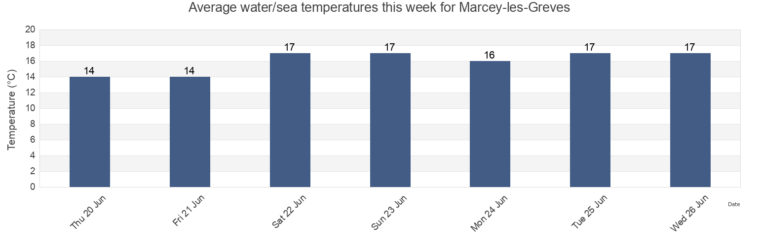 Water temperature in Marcey-les-Greves, Manche, Normandy, France today and this week
