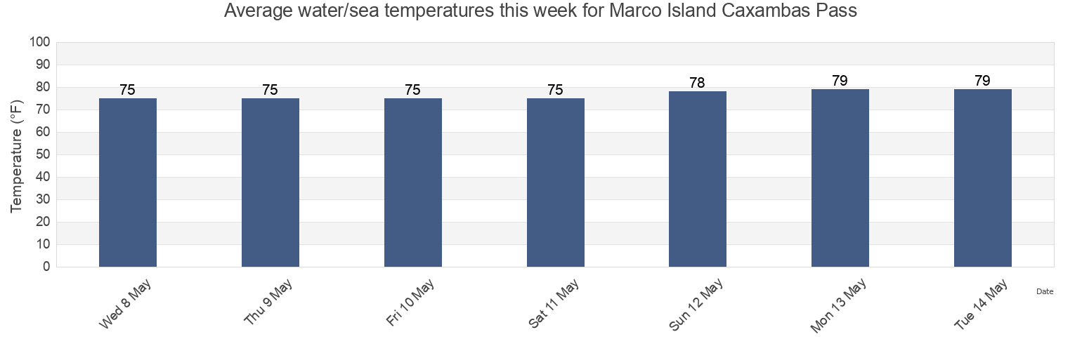 Water temperature in Marco Island Caxambas Pass, Collier County, Florida, United States today and this week