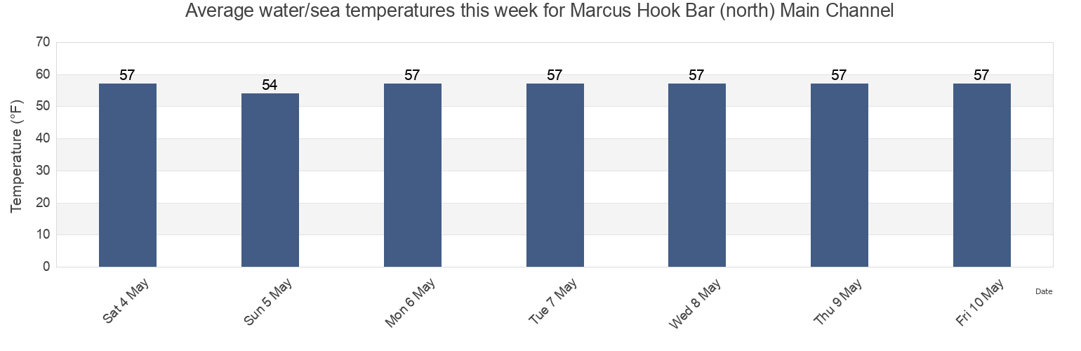 Water temperature in Marcus Hook Bar (north) Main Channel, Delaware County, Pennsylvania, United States today and this week