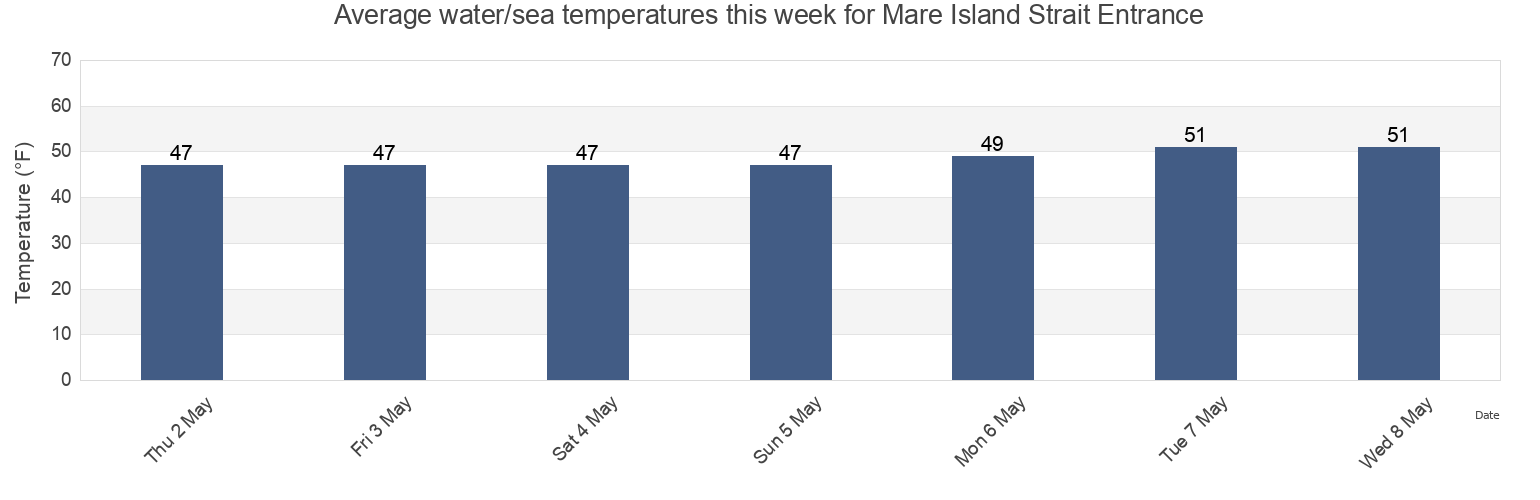 Water temperature in Mare Island Strait Entrance, City and County of San Francisco, California, United States today and this week