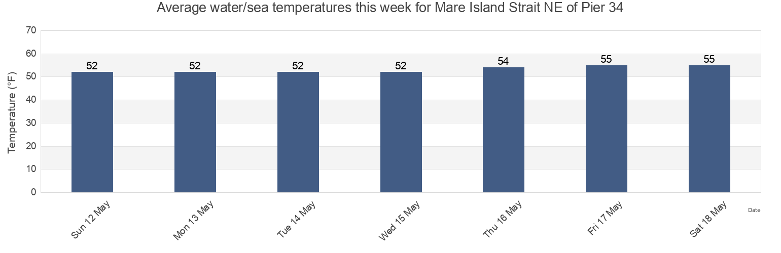 Water temperature in Mare Island Strait NE of Pier 34, City and County of San Francisco, California, United States today and this week