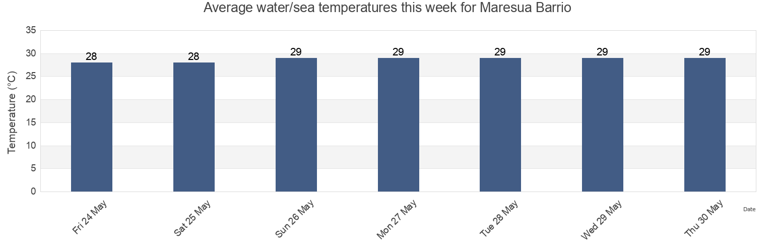 Water temperature in Maresua Barrio, San German, Puerto Rico today and this week
