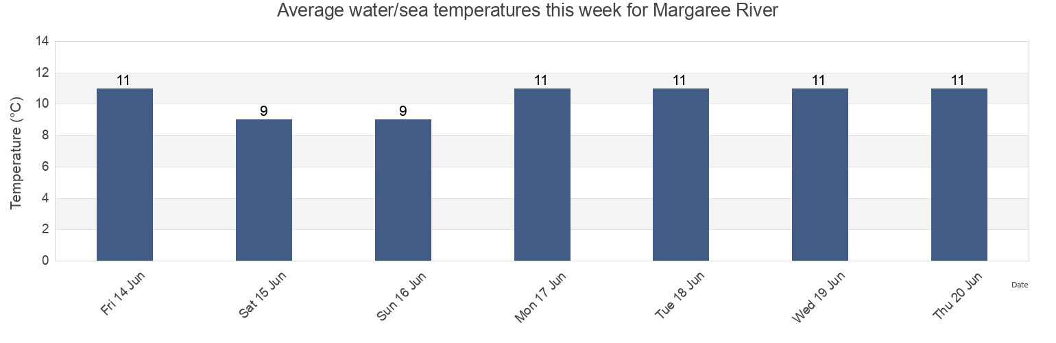 Water temperature in Margaree River, Nova Scotia, Canada today and this week
