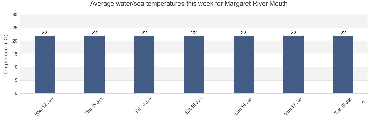 Water temperature in Margaret River Mouth, Augusta-Margaret River Shire, Western Australia, Australia today and this week