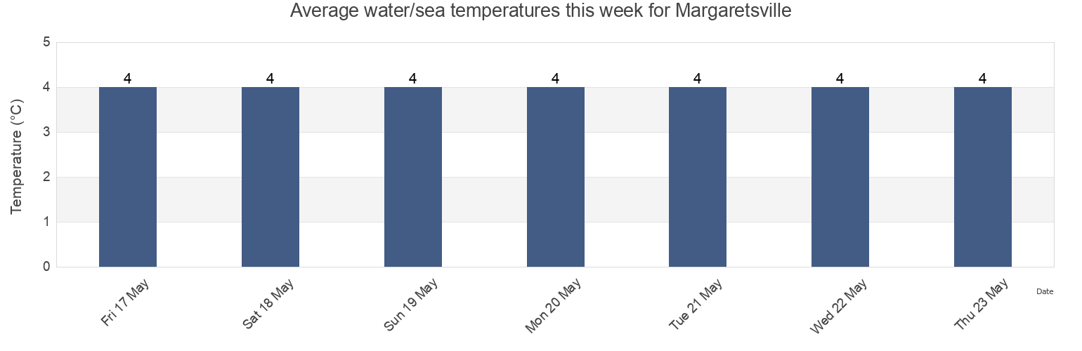 Water temperature in Margaretsville, Annapolis County, Nova Scotia, Canada today and this week